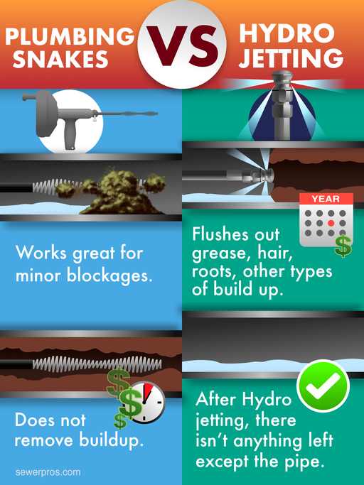 Drain Snakes vs. Hydro Jetting: The Pros and Cons of Each Method 